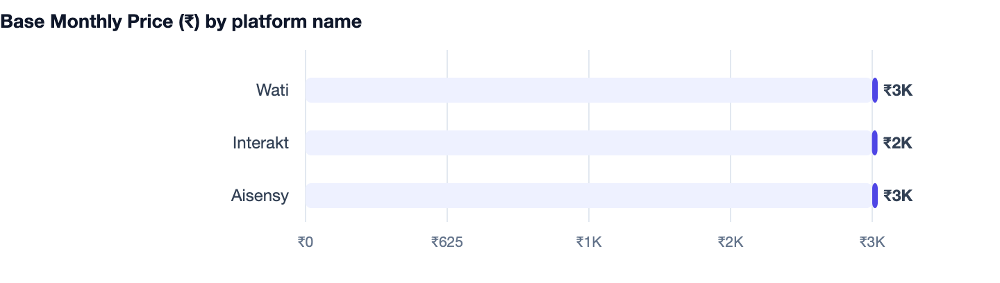 Base Monthly Price (₹) by platform name — How to Send Automated WhatsApp Messages to Customers 2026. Wati ₹3K; Interakt ₹2K; Aisensy ₹3K