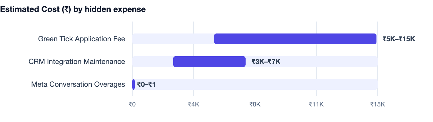 Estimated Cost (₹) by hidden expense — How to Send Automated WhatsApp Messages to Customers 2026. Green Tick Application Fee ₹5K–₹15K; CRM Integration Maintenance ₹3K–₹7K; Meta Conversation Overages ₹0–₹1