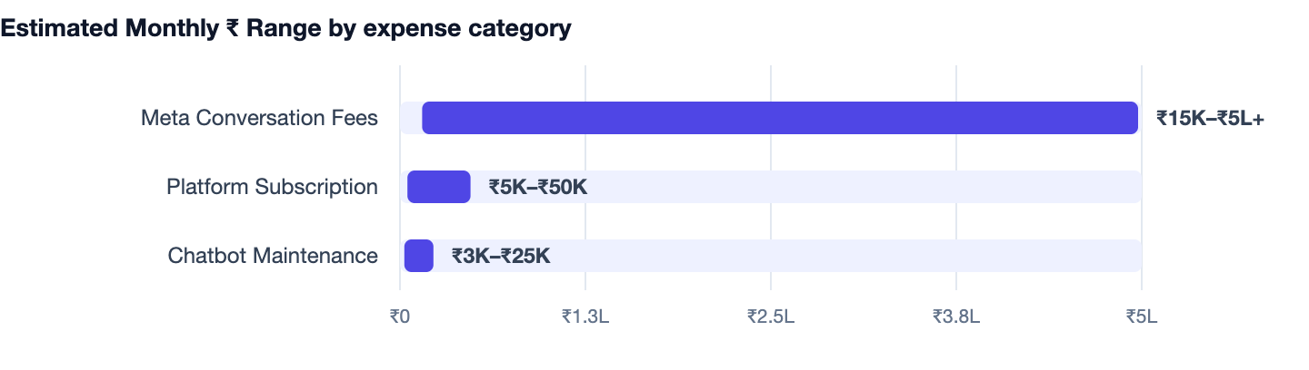 Estimated Monthly ₹ Range by expense category — How to Send Automated WhatsApp Messages to Customers 2026. Meta Conversation Fees ₹15K–₹5L+; Platform Subscription ₹5K–₹50K; Chatbot Maintenance ₹3K–₹25K