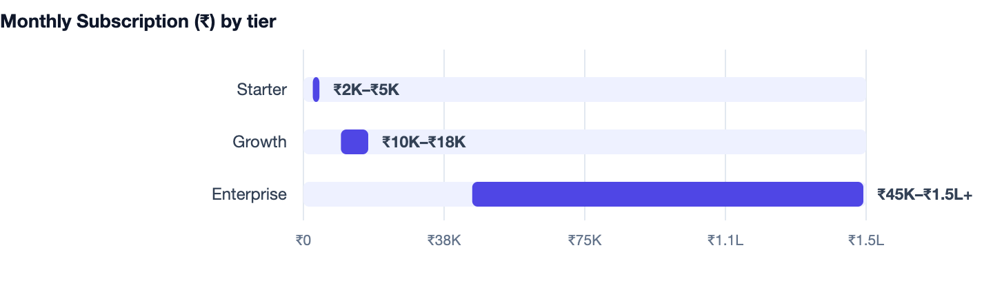 Monthly Subscription (₹) by tier — How to Send Automated WhatsApp Messages to Customers 2026. Starter ₹2K–₹5K; Growth ₹10K–₹18K; Enterprise ₹45K–₹1.5L+