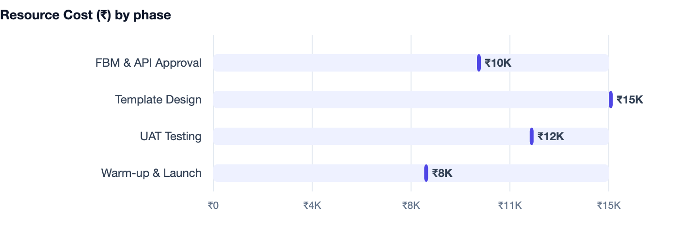 Resource Cost (₹) by phase — How to Send Automated WhatsApp Messages to Customers 2026. FBM & API Approval ₹10K; Template Design ₹15K; UAT Testing ₹12K; Warm-up & Launch ₹8K
