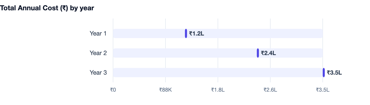 Total Annual Cost (₹) by year — How to Send Automated WhatsApp Messages to Customers 2026. Year 1 ₹1.2L; Year 2 ₹2.4L; Year 3 ₹3.5L