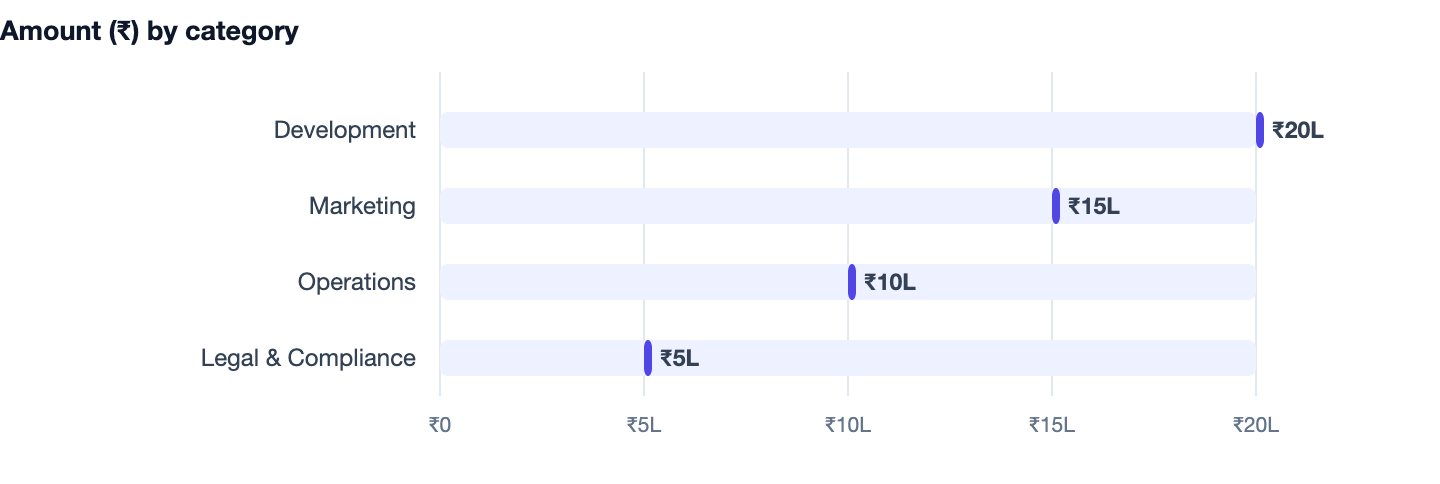 Amount (₹) by category — How to Start an Online Business in India in 2026. Development ₹20L; Marketing ₹15L; Operations ₹10L; Legal & Compliance ₹5L