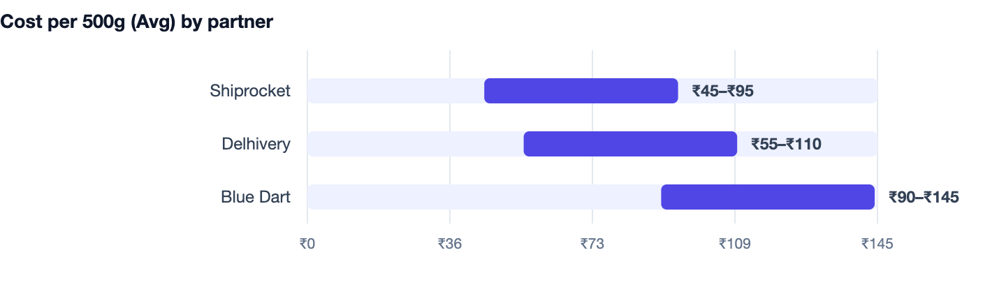Cost per 500g (Avg) by partner — How to Start an Online Business in India in 2026. Shiprocket ₹45–₹95; Delhivery ₹55–₹110; Blue Dart ₹90–₹145