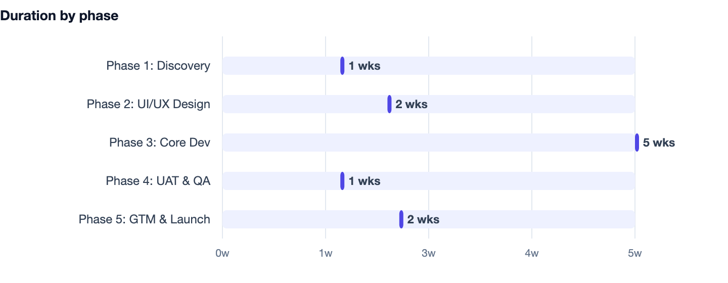 Duration by phase — How to Start an Online Business in India in 2026. Phase 1: Discovery 1 wks; Phase 2: UI/UX Design 2 wks; Phase 3: Core Dev 5 wks; Phase 4: UAT & QA 1 wks; Phase 5: GTM & Launch 2 wks