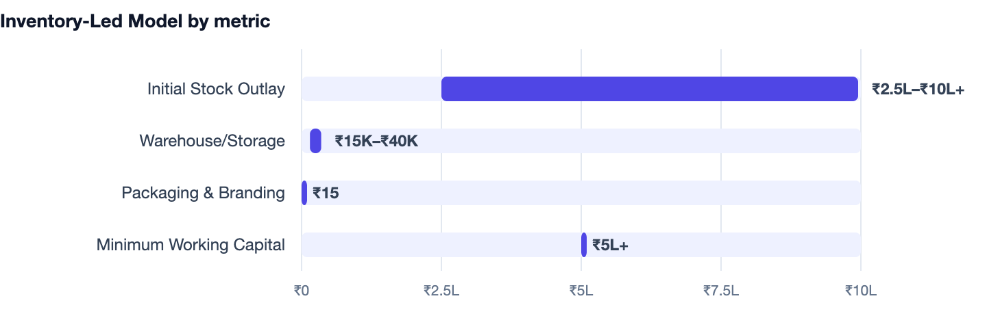 Inventory-Led Model by metric — How to Start an Online Business in India in 2026. Initial Stock Outlay ₹2.5L–₹10L+; Warehouse/Storage ₹15K–₹40K; Packaging & Branding ₹15; Minimum Working Capital ₹5L+