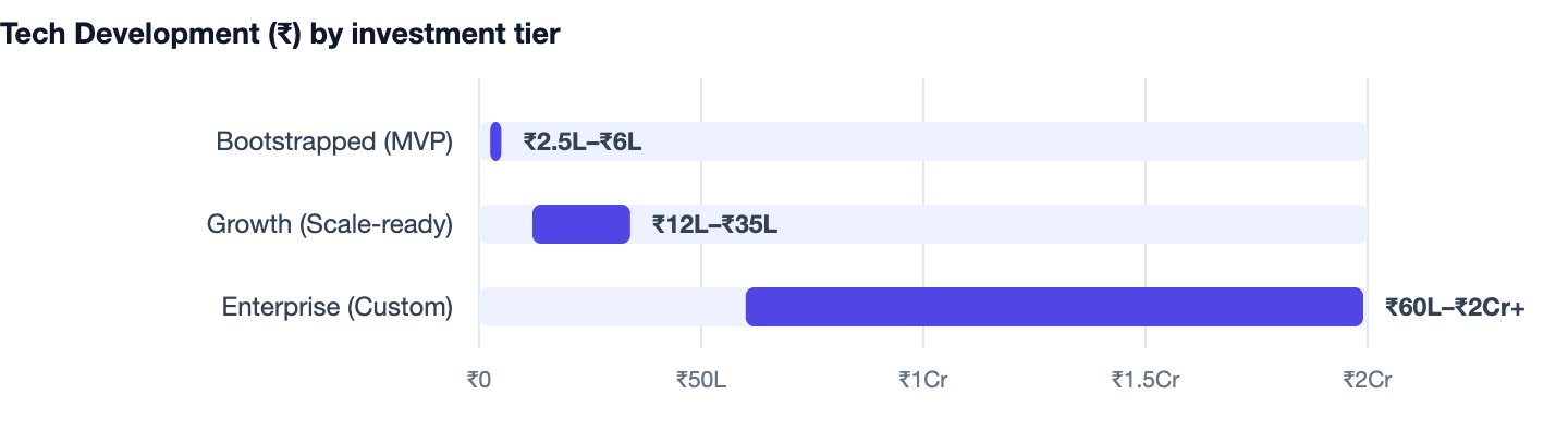 Tech Development (₹) by investment tier — How to Start an Online Business in India in 2026. Bootstrapped (MVP) ₹2.5L–₹6L; Growth (Scale-ready) ₹12L–₹35L; Enterprise (Custom) ₹60L–₹2Cr+