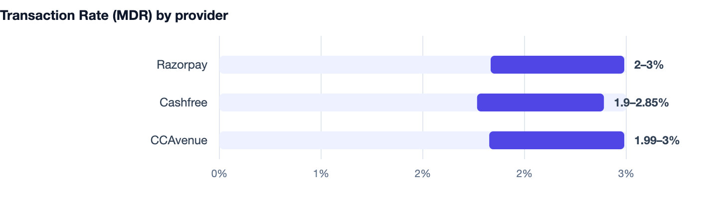 Transaction Rate (MDR) by provider — How to Start an Online Business in India in 2026. Razorpay 2–3%; Cashfree 1.9–2.85%; CCAvenue 1.99–3%