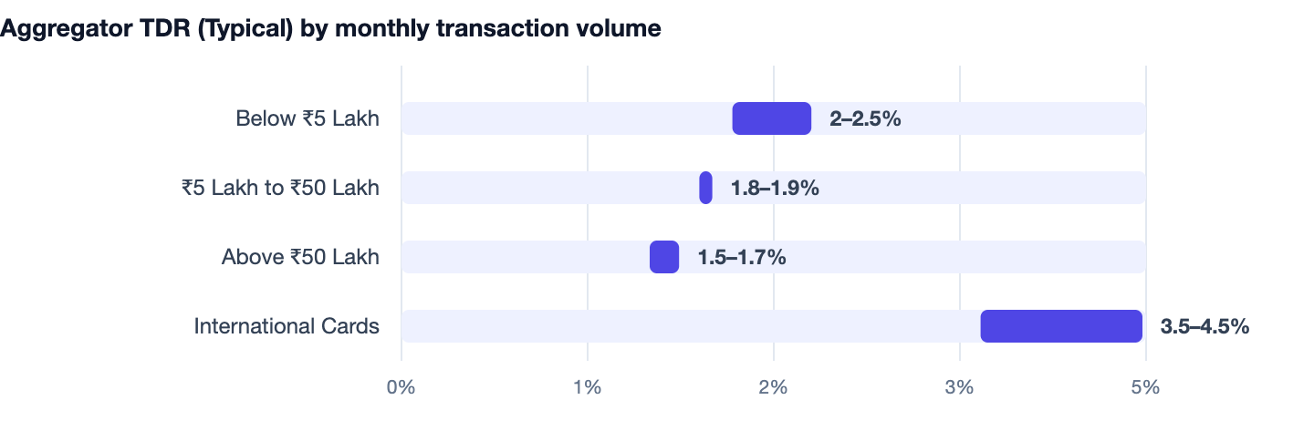 Aggregator TDR (Typical) by monthly transaction volume — How to Take Payments Online in India (2026 Simple Guide). Below ₹5 Lakh 2–2.5%; ₹5 Lakh to ₹50 Lakh 1.8–1.9%; Above ₹50 Lakh 1.5–1.7%; International Cards 3.5–4.5%