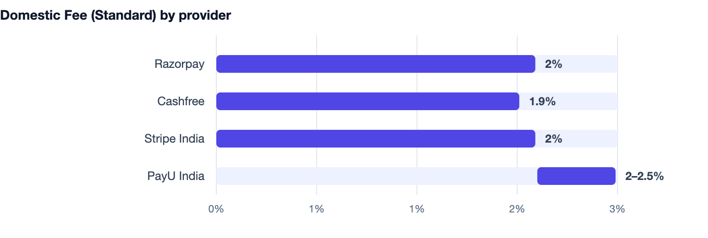 Domestic Fee (Standard) by provider — How to Take Payments Online in India (2026 Simple Guide). Razorpay 2%; Cashfree 1.9%; Stripe India 2%; PayU India 2–2.5%