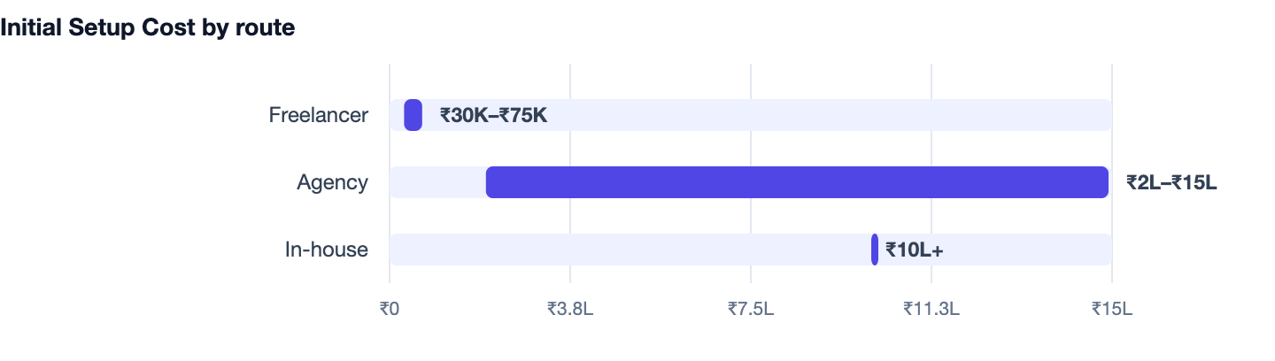 Initial Setup Cost by route — How to Take Payments Online in India (2026 Simple Guide). Freelancer ₹30K–₹75K; Agency ₹2L–₹15L; In-house ₹10L+