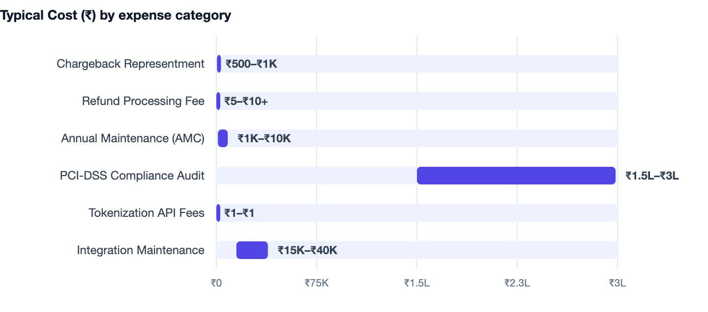 Typical Cost (₹) by expense category — How to Take Payments Online in India (2026 Simple Guide). Chargeback Representment ₹500–₹1K; Refund Processing Fee ₹5–₹10+; Annual Maintenance (AMC) ₹1K–₹10K; PCI-DSS Compliance Audit ₹1.5L–₹3L; Tokeni