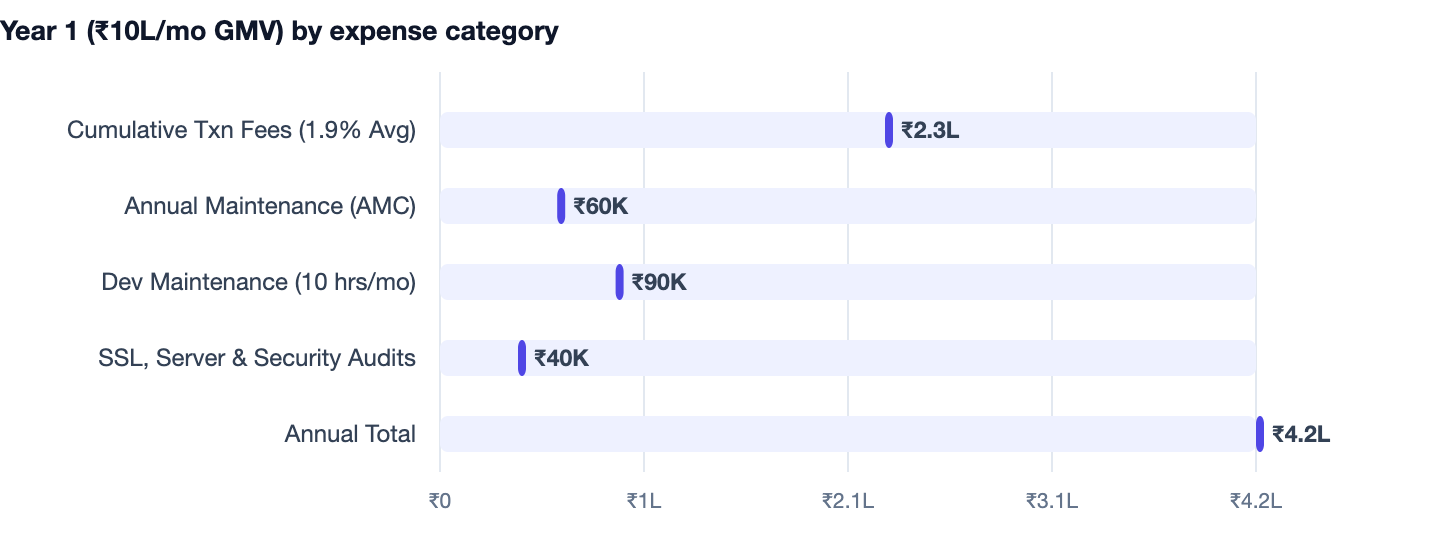 Year 1 (₹10L/mo GMV) by expense category — How to Take Payments Online in India (2026 Simple Guide). Cumulative Txn Fees (1.9% Avg) ₹2.3L; Annual Maintenance (AMC) ₹60K; Dev Maintenance (10 hrs/mo) ₹90K; SSL, Server & Security Audits ₹40K;