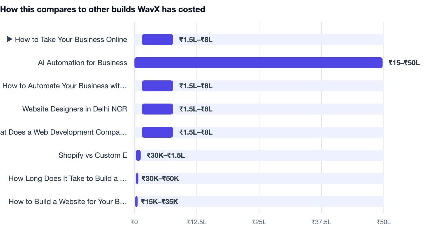 How this compares to other builds WavX has costed — How to Take Your Business Online. ▶ How to Take Your Business Online ₹1.5L–₹8L; AI Automation for Business ₹15–₹50L; How to Automate Your Business with Software in 2026 ₹1.5L–₹8L; Website
