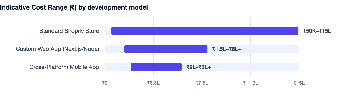 Indicative Cost Range (₹) by development model — How to Take Your Business Online. Standard Shopify Store ₹50K–₹15L; Custom Web App (Next.js/Node) ₹1.5L–₹8L+; Cross-Platform Mobile App ₹2L–₹6L+