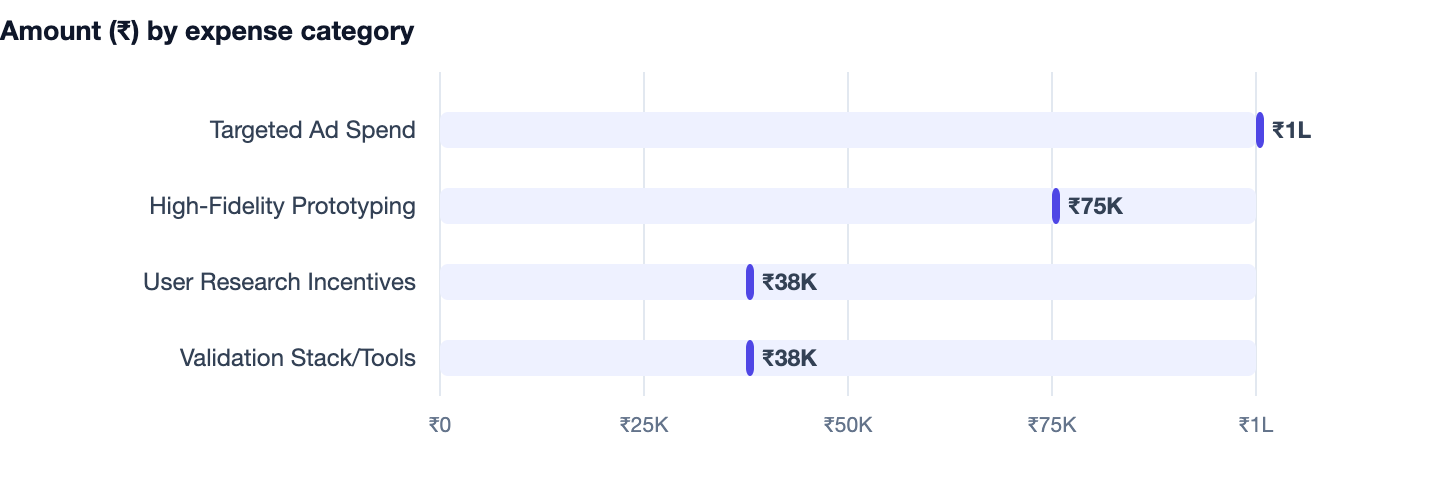 Amount (₹) by expense category — How to Validate Your Startup Idea Before Building It (2026 Guide). Targeted Ad Spend ₹1L; High-Fidelity Prototyping ₹75K; User Research Incentives ₹38K; Validation Stack/Tools ₹38K