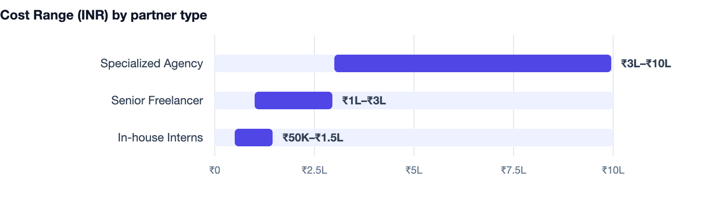 Cost Range (INR) by partner type — How to Validate Your Startup Idea Before Building It (2026 Guide). Specialized Agency ₹3L–₹10L; Senior Freelancer ₹1L–₹3L; In-house Interns ₹50K–₹1.5L