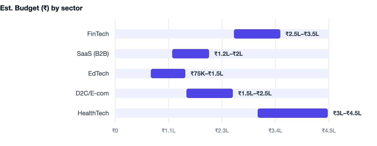 Est. Budget (₹) by sector — How to Validate Your Startup Idea Before Building It (2026 Guide). FinTech ₹2.5L–₹3.5L; SaaS (B2B) ₹1.2L–₹2L; EdTech ₹75K–₹1.5L; D2C/E-com ₹1.5L–₹2.5L; HealthTech ₹3L–₹4.5L