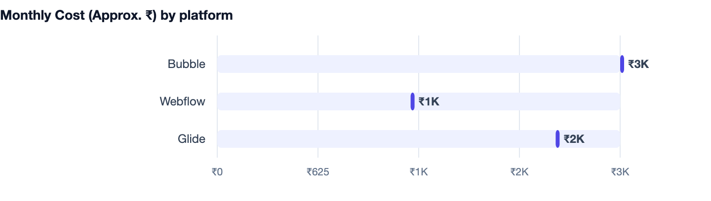 Monthly Cost (Approx. ₹) by platform — How to Validate Your Startup Idea Before Building It (2026 Guide). Bubble ₹3K; Webflow ₹1K; Glide ₹2K