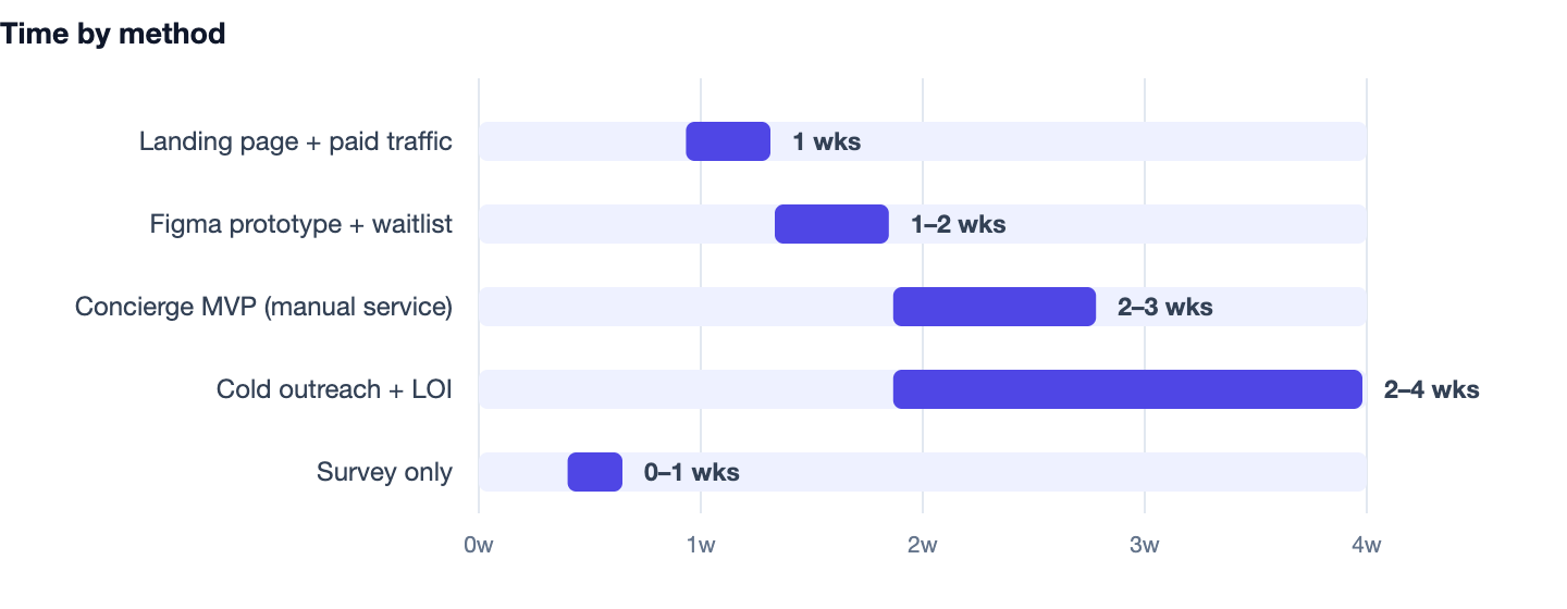 Time by method — How to Validate Your Startup Idea Before Building It (2026 Guide). Landing page + paid traffic 1 wks; Figma prototype + waitlist 1–2 wks; Concierge MVP (manual service) 2–3 wks; Cold outreach + LOI 2–4 wks; Survey only 0–1