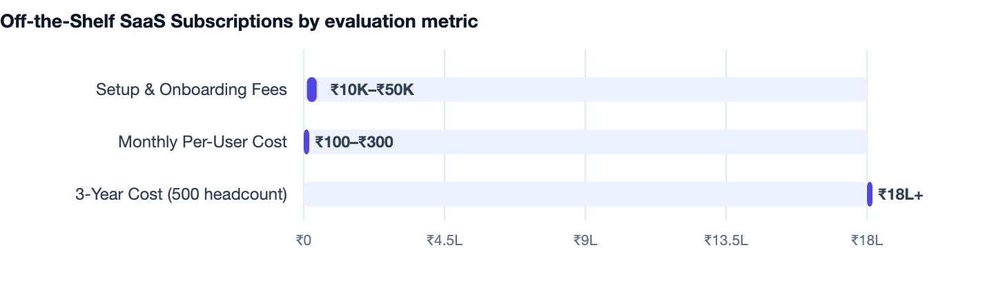 Off-the-Shelf SaaS Subscriptions by evaluation metric — HRMS Software India. Setup & Onboarding Fees ₹10K–₹50K; Monthly Per-User Cost ₹100–₹300; 3-Year Cost (500 headcount) ₹18L+