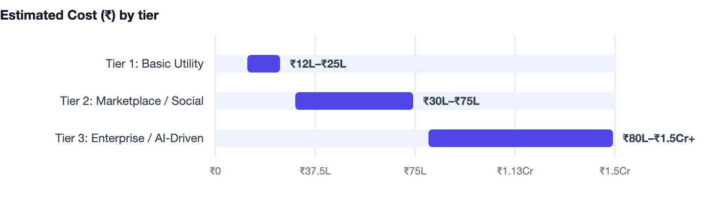 Estimated Cost (₹) by tier — I Have an App Idea. Tier 1: Basic Utility ₹12L–₹25L; Tier 2: Marketplace / Social ₹30L–₹75L; Tier 3: Enterprise / AI-Driven ₹80L–₹1.5Cr+