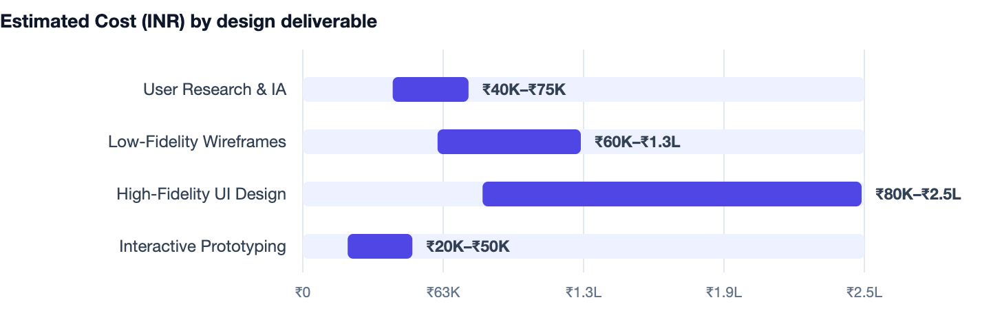 Estimated Cost (INR) by design deliverable — I Have an App Idea. User Research & IA ₹40K–₹75K; Low-Fidelity Wireframes ₹60K–₹1.3L; High-Fidelity UI Design ₹80K–₹2.5L; Interactive Prototyping ₹20K–₹50K