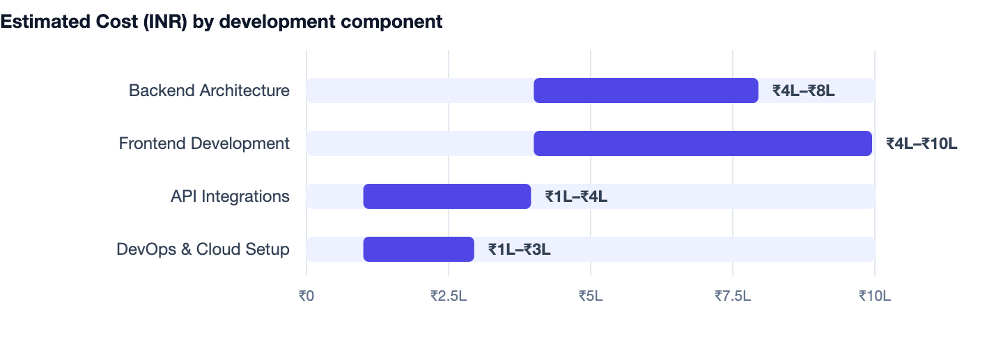 Estimated Cost (INR) by development component — I Have an App Idea. Backend Architecture ₹4L–₹8L; Frontend Development ₹4L–₹10L; API Integrations ₹1L–₹4L; DevOps & Cloud Setup ₹1L–₹3L
