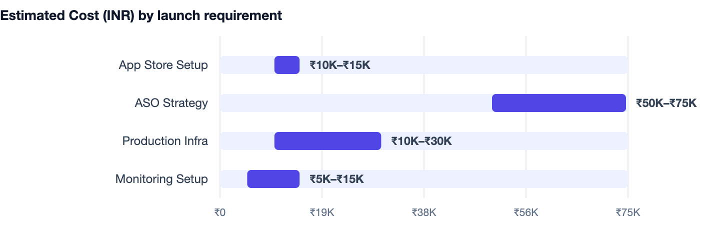 Estimated Cost (INR) by launch requirement — I Have an App Idea. App Store Setup ₹10K–₹15K; ASO Strategy ₹50K–₹75K; Production Infra ₹10K–₹30K; Monitoring Setup ₹5K–₹15K