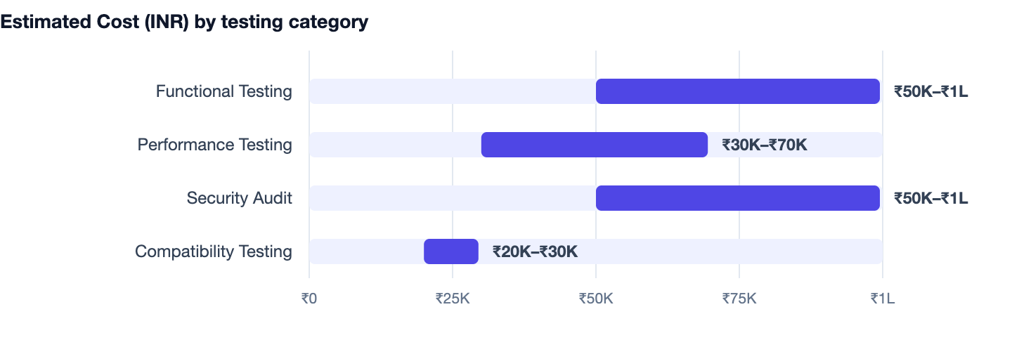 Estimated Cost (INR) by testing category — I Have an App Idea. Functional Testing ₹50K–₹1L; Performance Testing ₹30K–₹70K; Security Audit ₹50K–₹1L; Compatibility Testing ₹20K–₹30K