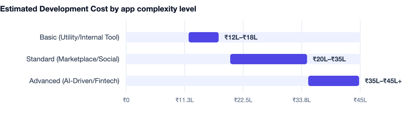 Estimated Development Cost by app complexity level — I Have an App Idea. Basic (Utility/Internal Tool) ₹12L–₹18L; Standard (Marketplace/Social) ₹20L–₹35L; Advanced (AI-Driven/Fintech) ₹35L–₹45L+