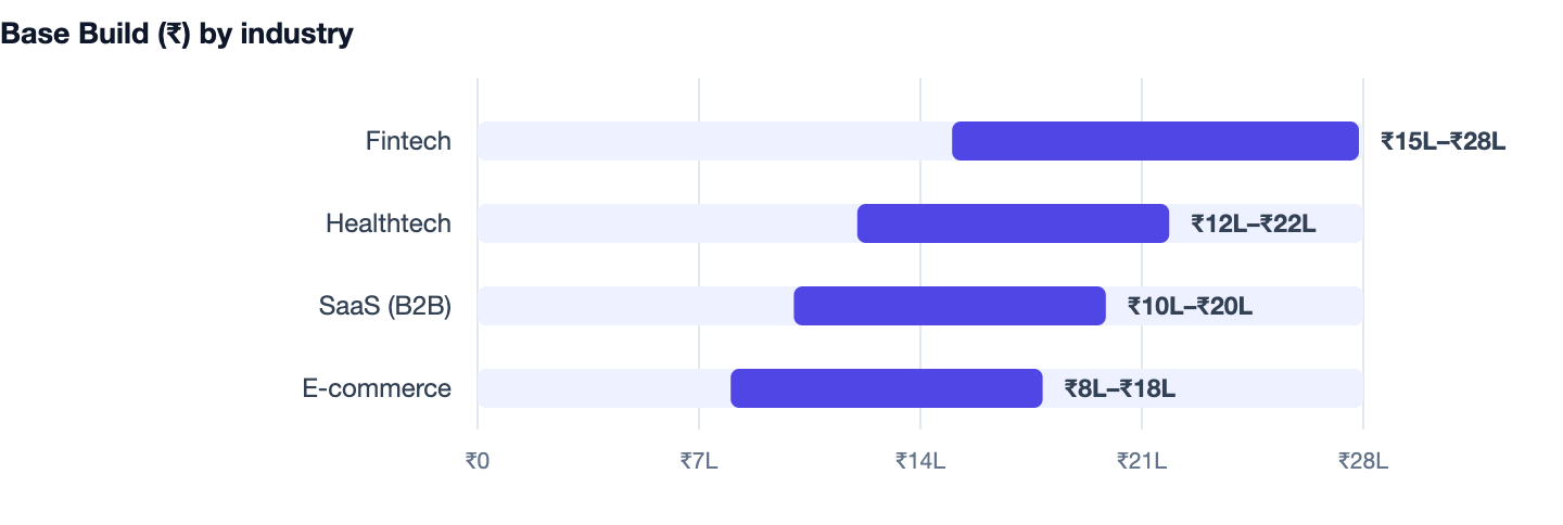 Base Build (₹) by industry — From Idea to MVP. Fintech ₹15L–₹28L; Healthtech ₹12L–₹22L; SaaS (B2B) ₹10L–₹20L; E-commerce ₹8L–₹18L