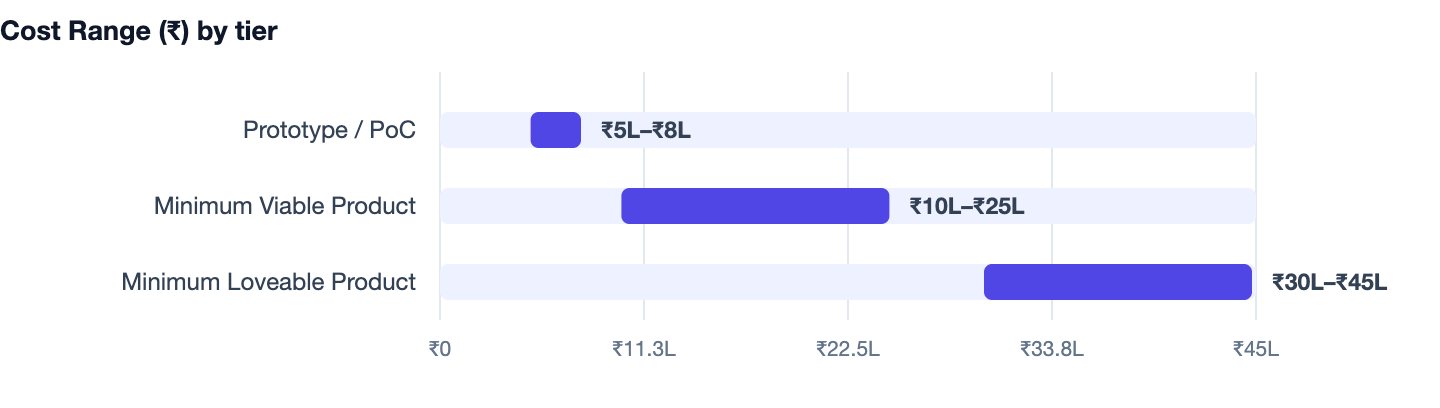 Cost Range (₹) by tier — From Idea to MVP. Prototype / PoC ₹5L–₹8L; Minimum Viable Product ₹10L–₹25L; Minimum Loveable Product ₹30L–₹45L