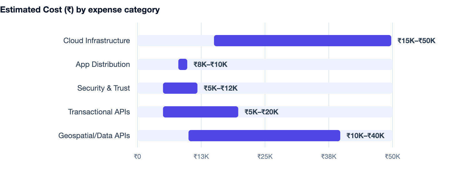 Estimated Cost (₹) by expense category — From Idea to MVP. Cloud Infrastructure ₹15K–₹50K; App Distribution ₹8K–₹10K; Security & Trust ₹5K–₹12K; Transactional APIs ₹5K–₹20K; Geospatial/Data APIs ₹10K–₹40K