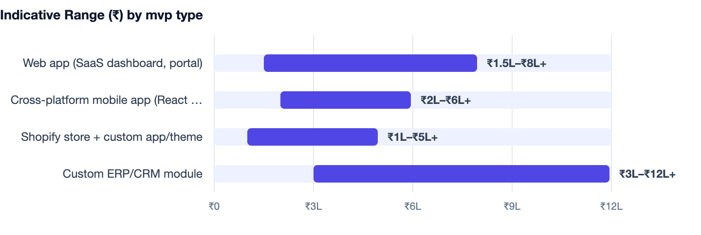 Indicative Range (₹) by mvp type — From Idea to MVP. Web app (SaaS dashboard, portal) ₹1.5L–₹8L+; Cross-platform mobile app (React Native/Flutter) ₹2L–₹6L+; Shopify store + custom app/theme ₹1L–₹5L+; Custom ERP/CRM module ₹3L–₹12L+