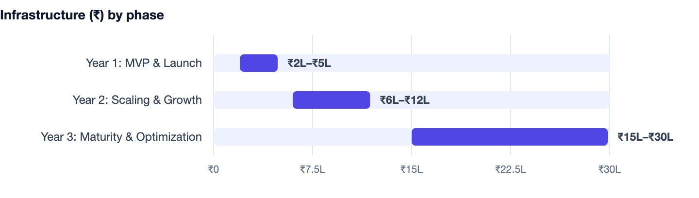 Infrastructure (₹) by phase — From Idea to MVP. Year 1: MVP & Launch ₹2L–₹5L; Year 2: Scaling & Growth ₹6L–₹12L; Year 3: Maturity & Optimization ₹15L–₹30L