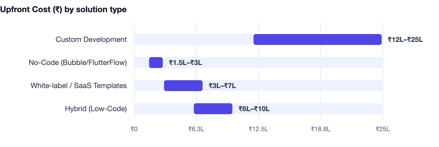 Upfront Cost (₹) by solution type — From Idea to MVP. Custom Development ₹12L–₹25L; No-Code (Bubble/FlutterFlow) ₹1.5L–₹3L; White-label / SaaS Templates ₹3L–₹7L; Hybrid (Low-Code) ₹6L–₹10L