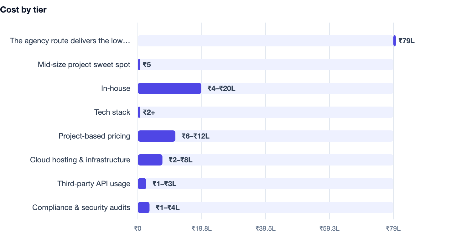 Cost by tier — In-House vs Agency vs Freelancer. The agency route delivers the lowest upper‑bound TCO ₹79L; Mid‑size project sweet spot ₹5; In‑house ₹4–₹20L; Tech stack ₹2+; Project‑based pricing ₹6–₹12L; Cloud hosting & infrastructure ₹2–₹