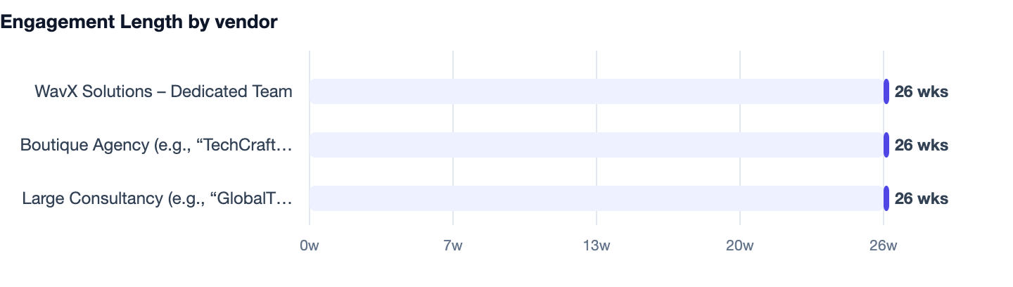 Engagement Length by vendor — In-House vs Agency vs Freelancer. WavX Solutions – Dedicated Team 26 wks; Boutique Agency (e.g., “TechCraft”) 26 wks; Large Consultancy (e.g., “GlobalTech”) 26 wks