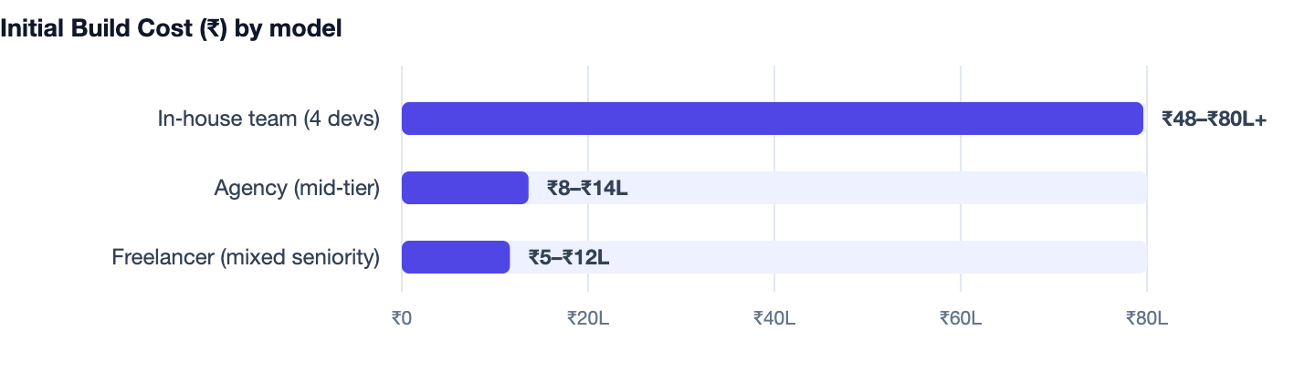 Initial Build Cost (₹) by model — In-House vs Agency vs Freelancer. In‑house team (4 devs) ₹48–₹80L+; Agency (mid‑tier) ₹8–₹14L; Freelancer (mixed seniority) ₹5–₹12L