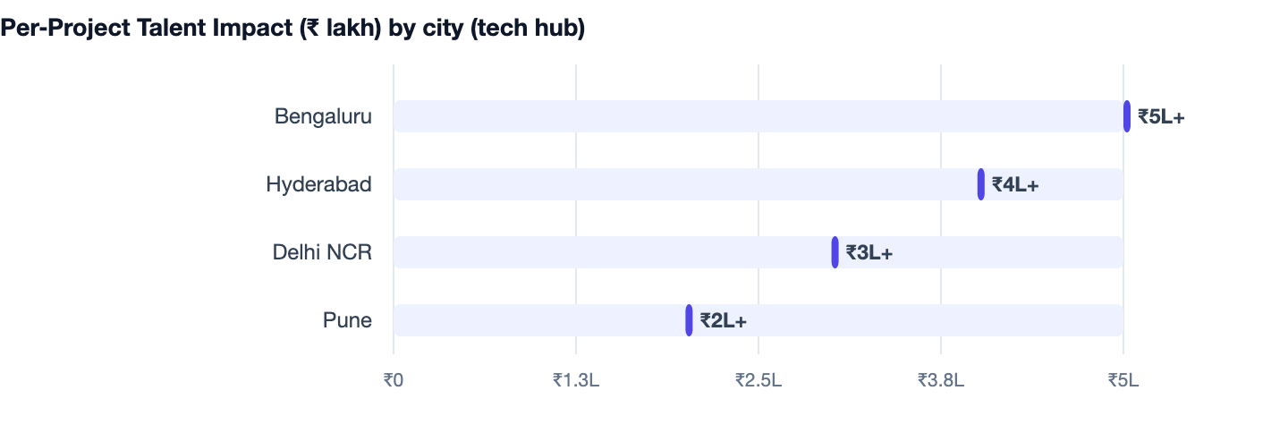 Per‑Project Talent Impact (₹ lakh) by city (tech hub) — In-House vs Agency vs Freelancer. Bengaluru ₹5L+; Hyderabad ₹4L+; Delhi NCR ₹3L+; Pune ₹2L+