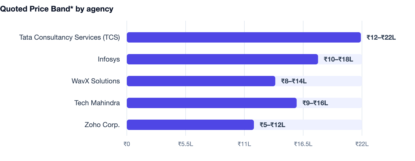 Quoted Price Band* by agency — In-House vs Agency vs Freelancer. Tata Consultancy Services (TCS) ₹12–₹22L; Infosys ₹10–₹18L; WavX Solutions ₹8–₹14L; Tech Mahindra ₹9–₹16L; Zoho Corp. ₹5–₹12L