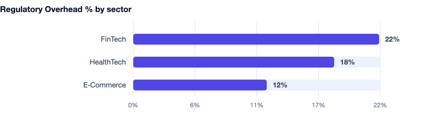 Regulatory Overhead % by sector — In-House vs Agency vs Freelancer. FinTech 22%; HealthTech 18%; E‑Commerce 12%