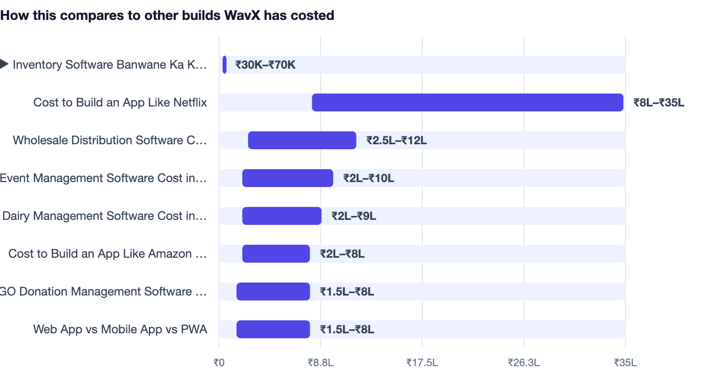 How this compares to other builds WavX has costed — Inventory Software Banwane Ka Kharcha 2026 Guide. ▶ Inventory Software Banwane Ka Kharcha 2026 Guide ₹30K–₹70K; Cost to Build an App Like Netflix ₹8L–₹35L; Wholesale Distribution Software