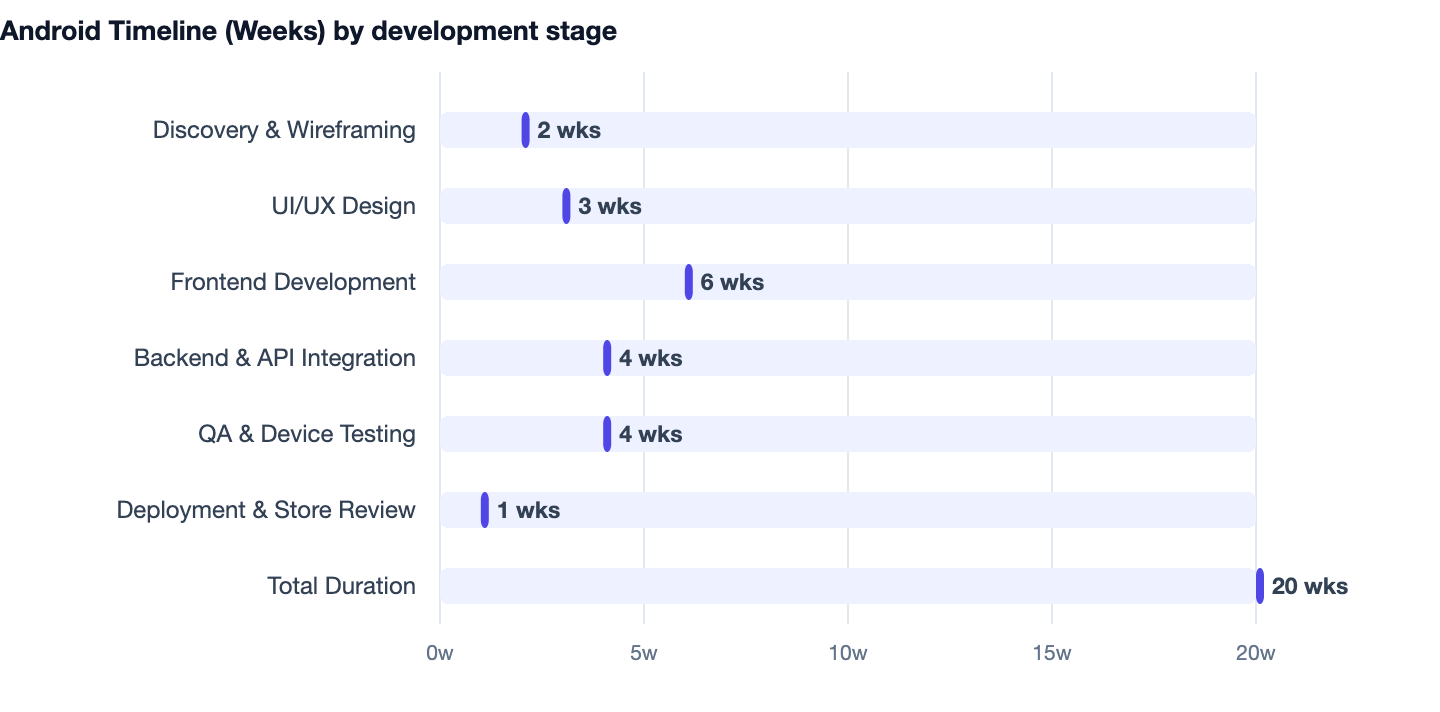 Android Timeline (Weeks) by development stage — iOS vs Android App Development. Discovery & Wireframing 2 wks; UI/UX Design 3 wks; Frontend Development 6 wks; Backend & API Integration 4 wks; QA & Device Testing 4 wks; Deployment & Store Re