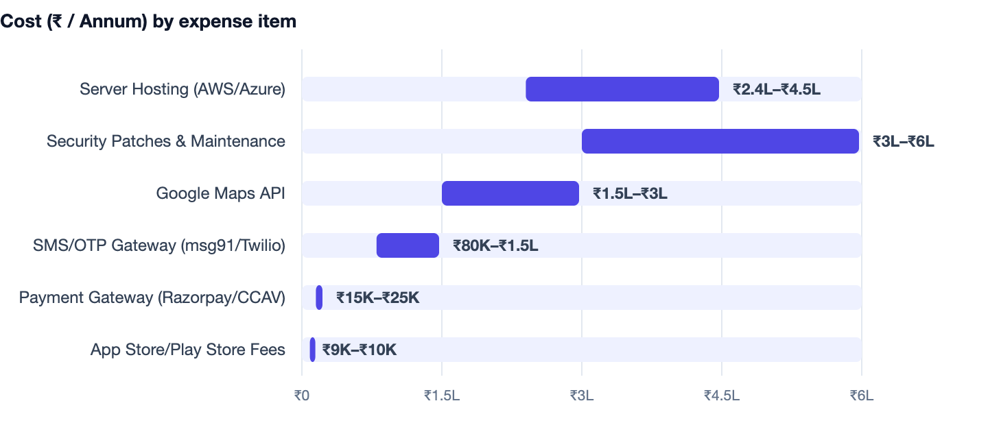 Cost (₹ / Annum) by expense item — iOS vs Android App Development. Server Hosting (AWS/Azure) ₹2.4L–₹4.5L; Security Patches & Maintenance ₹3L–₹6L; Google Maps API ₹1.5L–₹3L; SMS/OTP Gateway (msg91/Twilio) ₹80K–₹1.5L; Payment Gateway (Razorp