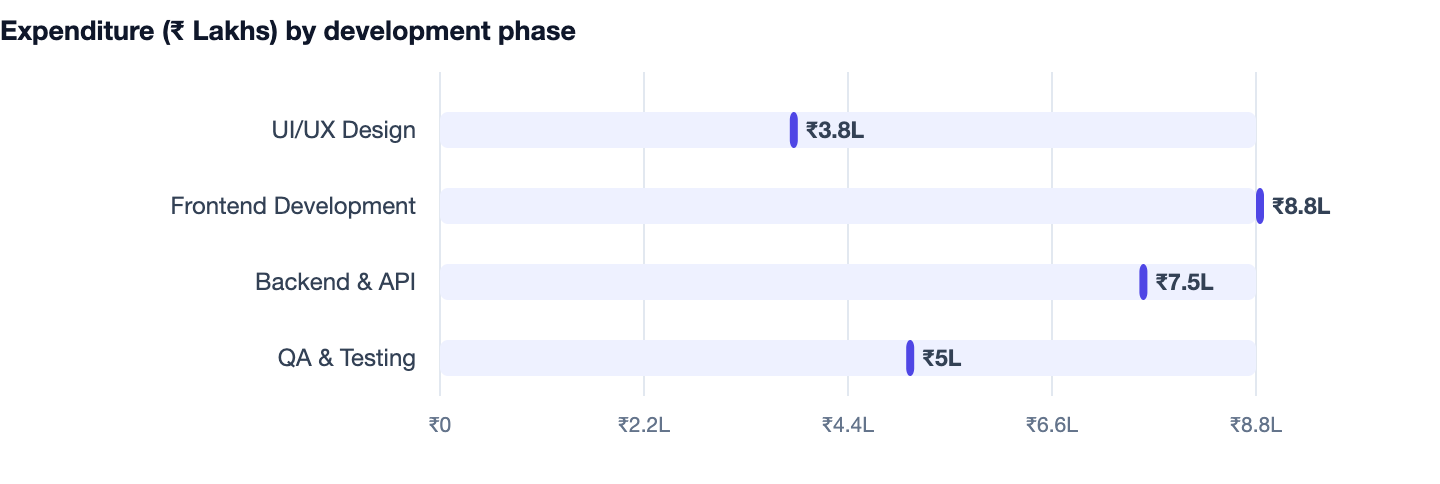 Expenditure (₹ Lakhs) by development phase — iOS vs Android App Development. UI/UX Design ₹3.8L; Frontend Development ₹8.8L; Backend & API ₹7.5L; QA & Testing ₹5L