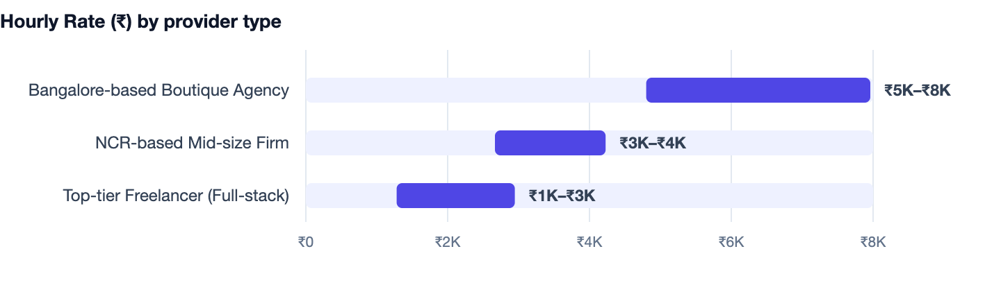 Hourly Rate (₹) by provider type — iOS vs Android App Development. Bangalore-based Boutique Agency ₹5K–₹8K; NCR-based Mid-size Firm ₹3K–₹4K; Top-tier Freelancer (Full-stack) ₹1K–₹3K