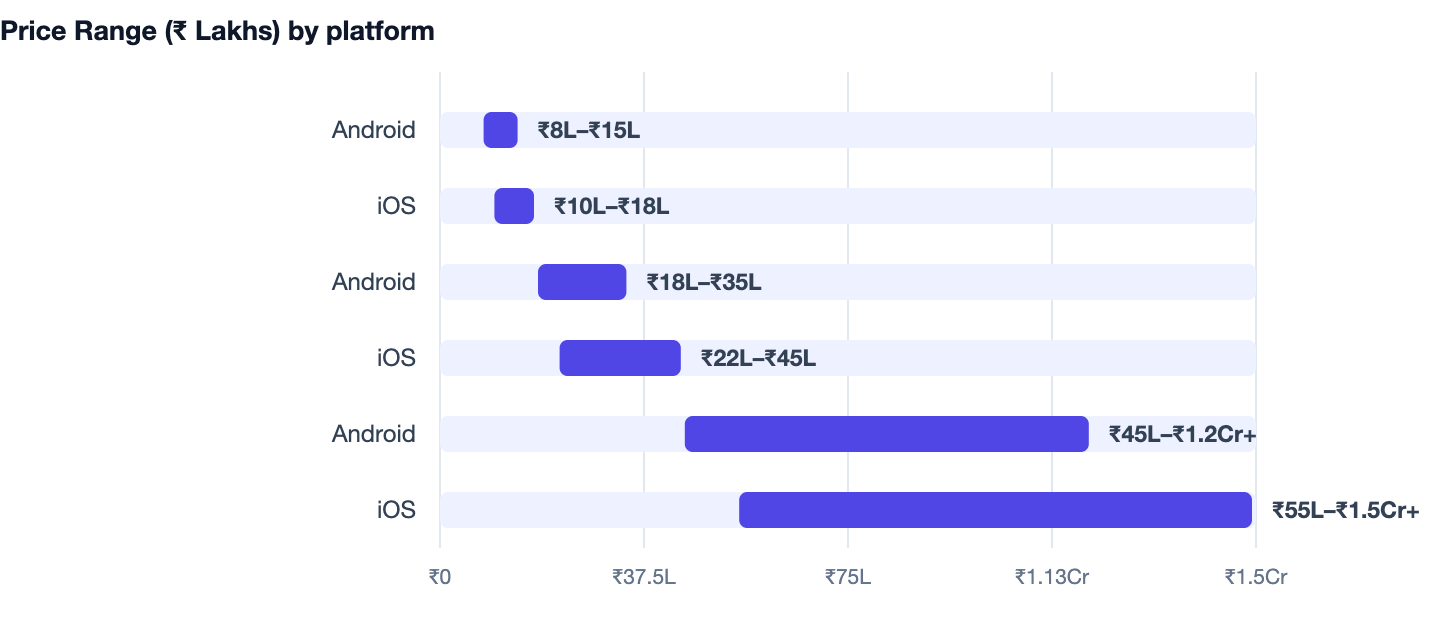 Price Range (₹ Lakhs) by platform — iOS vs Android App Development. Android ₹8L–₹15L; iOS ₹10L–₹18L; Android ₹18L–₹35L; iOS ₹22L–₹45L; Android ₹45L–₹1.2Cr+; iOS ₹55L–₹1.5Cr+