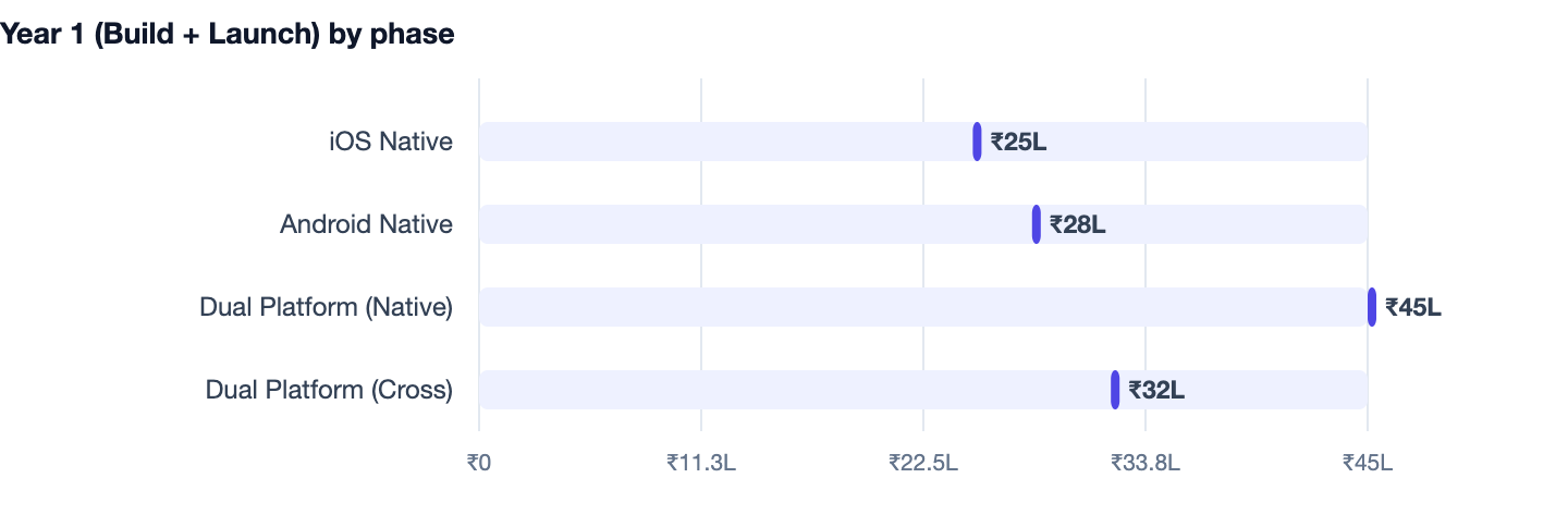 Year 1 (Build + Launch) by phase — iOS vs Android App Development. iOS Native ₹25L; Android Native ₹28L; Dual Platform (Native) ₹45L; Dual Platform (Cross) ₹32L